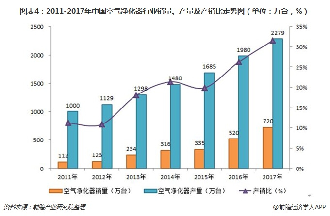 圖表4：2011-2017年中國空氣凈化器行業(yè)銷量、產(chǎn)量及產(chǎn)銷比走勢圖（單位：萬臺，%）