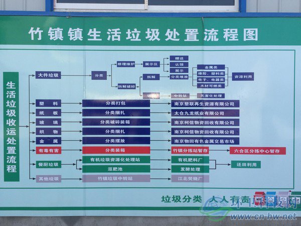 南京六合區(qū)竹鎮(zhèn)實(shí)現(xiàn)農(nóng)村垃圾分類全覆蓋