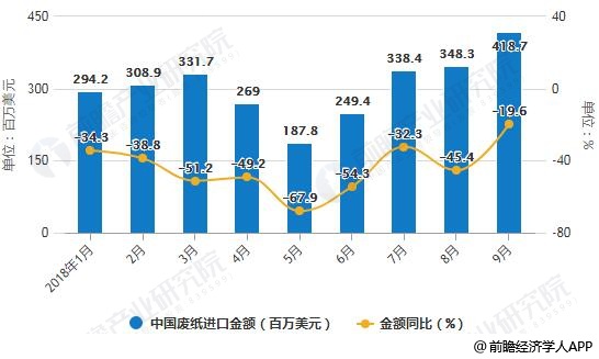 2018年1-9月中國廢紙進口統(tǒng)計及增長情況