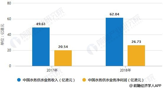 2017-2018年中國水務(wù)供水業(yè)務(wù)收入、凈利潤統(tǒng)計情況及預(yù)測
