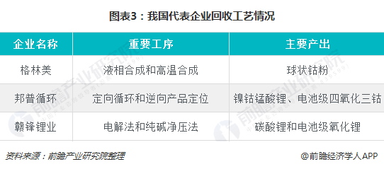 圖表3：我國(guó)代表企業(yè)回收工藝情況  