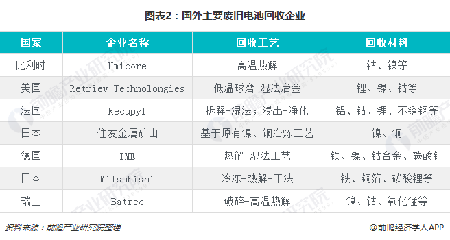 圖表2：國(guó)外主要廢舊電池回收企業(yè)  