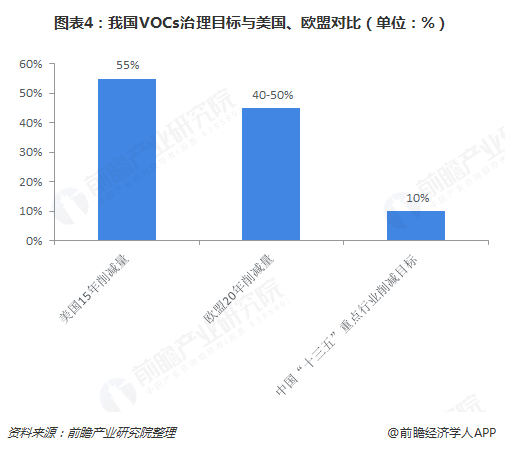 圖表4：我國VOCs治理目標(biāo)與美國、歐盟對比（單位：%）  