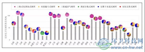 圖1　2014年我國各省（直轄市、自治區(qū)）無害化衛(wèi)生廁所的普及率和使用分布情況
