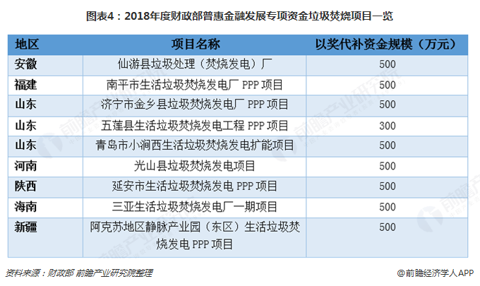 圖表4：2018年度財(cái)政部普惠金融發(fā)展專項(xiàng)資金垃圾焚燒項(xiàng)目一覽