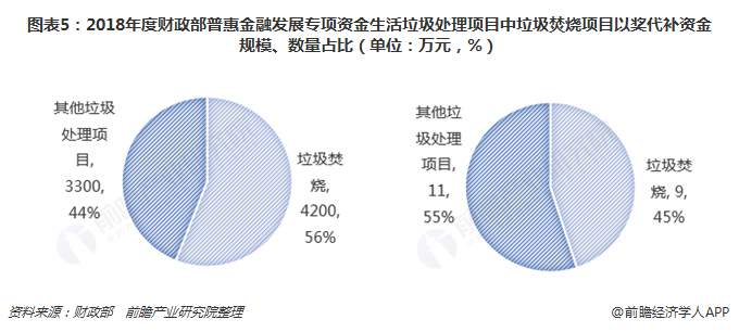 圖表5：2018年度財(cái)政部普惠金融發(fā)展專項(xiàng)資金生活垃圾處理項(xiàng)目中垃圾焚燒項(xiàng)目以獎(jiǎng)代補(bǔ)資金規(guī)模、數(shù)量占比（單位：萬(wàn)元，%）