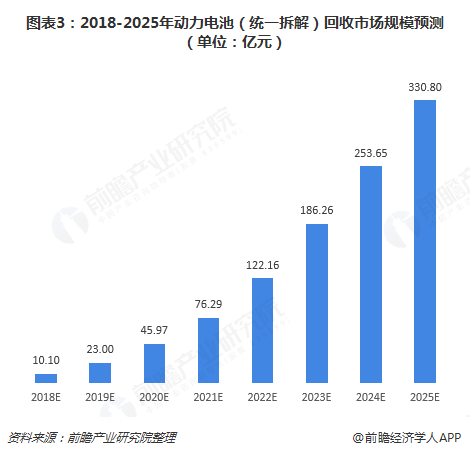 圖表3：2018-2025年動力電池（統(tǒng)一拆解）回收市場規(guī)模預(yù)測（單位：億元）  