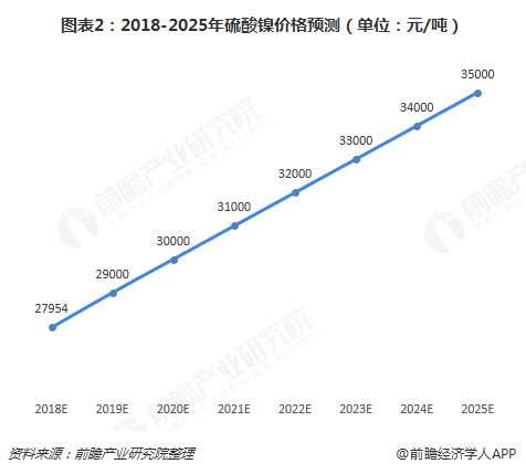 圖表2：2018-2025年硫酸鎳價格預(yù)測（單位：元/噸）  