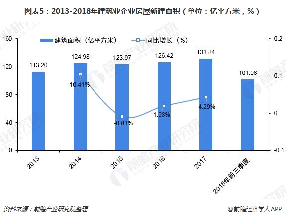 圖表5：2013-2018年建筑業(yè)企業(yè)房屋新建面積（單位：億平方米，%）