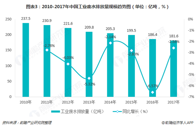 圖表3：2010-2017年中國(guó)工業(yè)廢水排放量規(guī)模趨勢(shì)圖（單位：億噸，%）