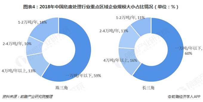 圖表4：2018年中國危廢處理行業(yè)重點(diǎn)區(qū)域企業(yè)規(guī)模大小占比情況（單位：%）  