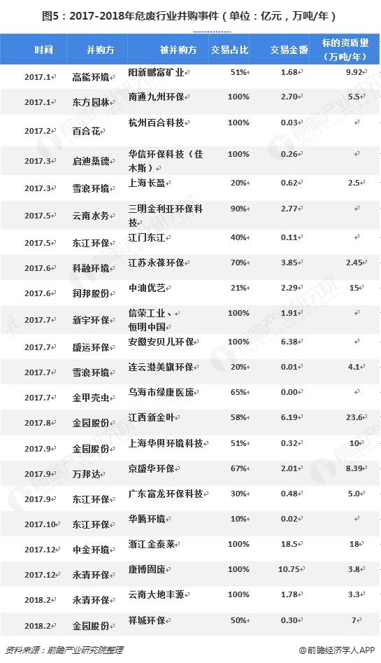 圖5：2017-2018年危廢行業(yè)并購事件（單位：億元，萬噸/年）  