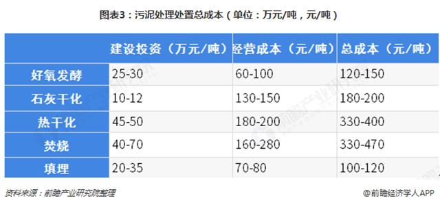 圖表3：污泥處理處置總成本（單位：萬(wàn)元/噸，元/噸）  