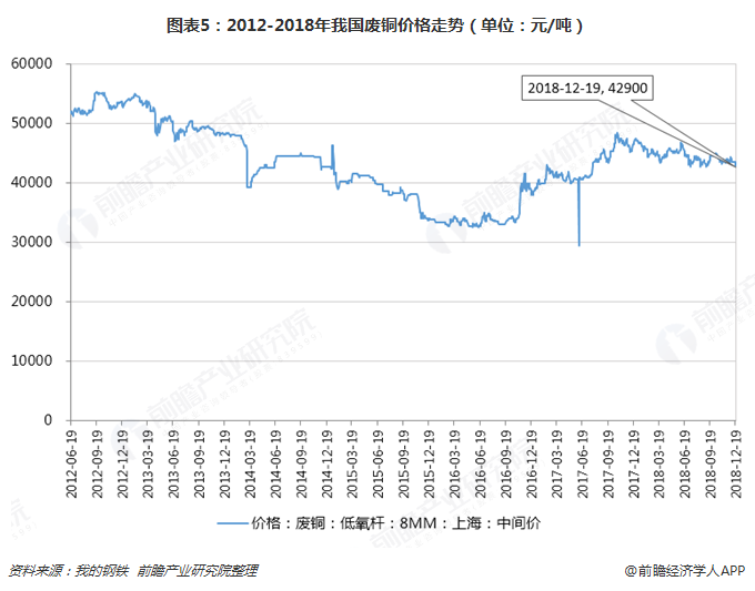 圖表5：2012-2018年我國廢銅價格走勢（單位：元/噸）  