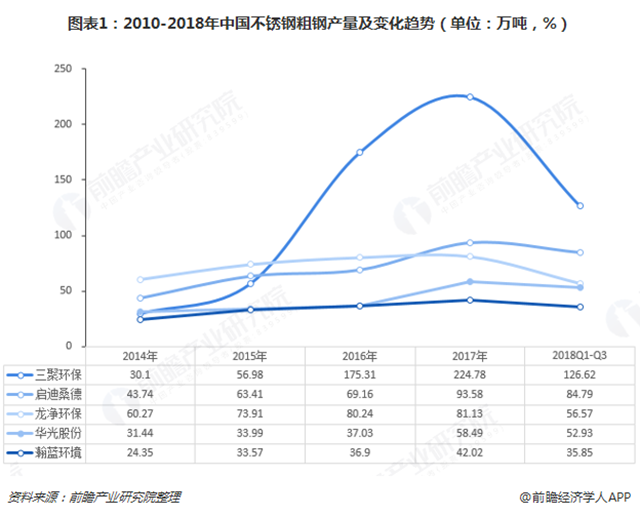 圖表1：2010-2018年中國不銹鋼粗鋼產(chǎn)量及變化趨勢（單位：萬噸，%）  