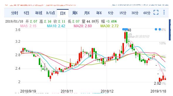 科融環(huán)境財(cái)務(wù)造假又爆一雷 股東徐州豐利減持套現(xiàn)350萬