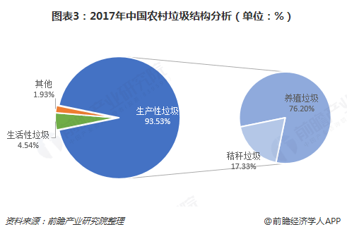 圖表3：2017年中國農村垃圾結構分析（單位：%）   