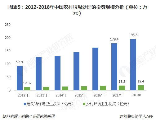 圖表5：2012-2018年中國農村垃圾處理的投資規(guī)模分析（單位：萬元）  