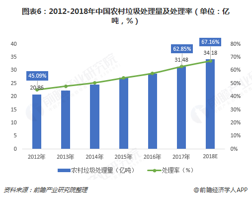 圖表6：2012-2018年中國農村垃圾處理量及處理率（單位：億噸，%）  