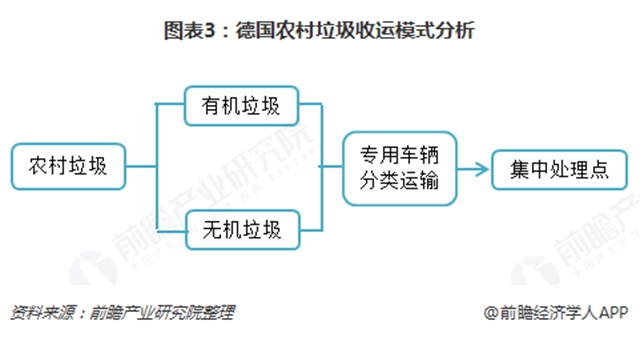 圖表3：德國農(nóng)村垃圾收運模式分析  