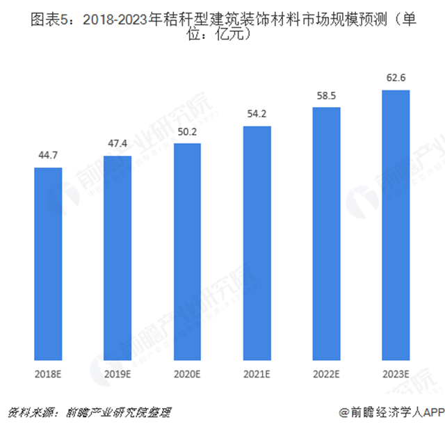  圖表5：2018-2023年秸稈型建筑裝飾材料市場(chǎng)規(guī)模預(yù)測(cè)（單位：億元）