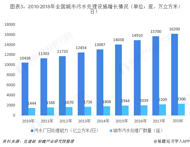 圖表3：2010-2018年全國城市污水處理設施增長情況（單位：座，萬立方米/日）  