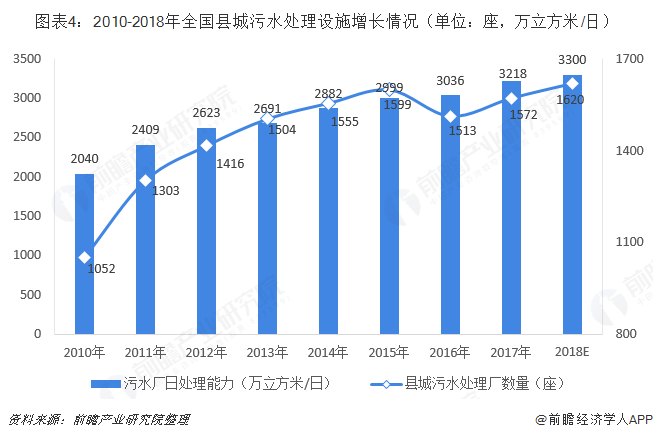 圖表4：2010-2018年全國縣城污水處理設施增長情況（單位：座，萬立方米/日）  