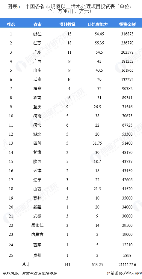 圖表5：中國各省市規(guī)模以上污水處理項目投資表（單位：個，萬噸/日，萬元）  