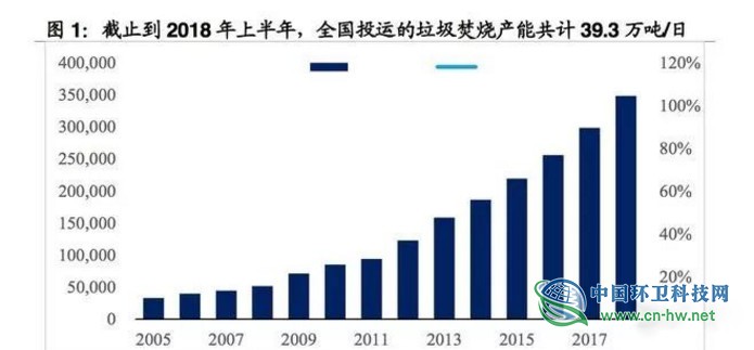 垃圾焚燒產(chǎn)業(yè)研究報(bào)告 垃圾焚燒產(chǎn)業(yè)研究報(bào)告