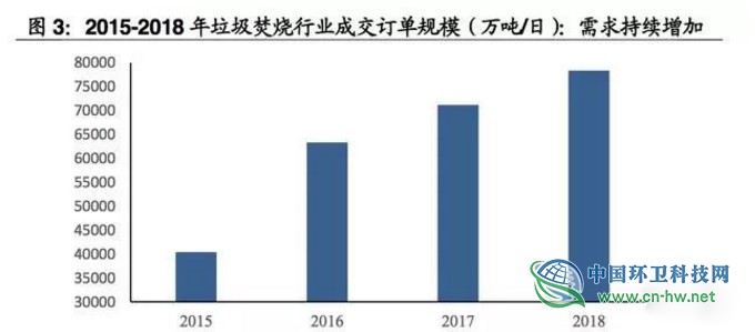 垃圾焚燒產(chǎn)業(yè)研究報(bào)告 垃圾焚燒產(chǎn)業(yè)研究報(bào)告