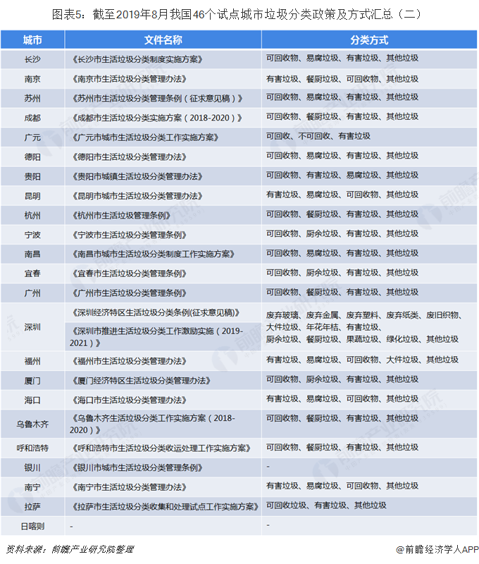 圖表5：截至2019年8月我國46個(gè)試點(diǎn)城市垃圾分類政策及方式匯總（二）  