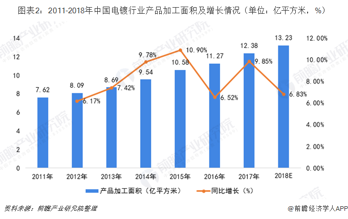 圖表2：2011-2018年中國(guó)電鍍行業(yè)產(chǎn)品加工面積及增長(zhǎng)情況（單位：億平方米，%）