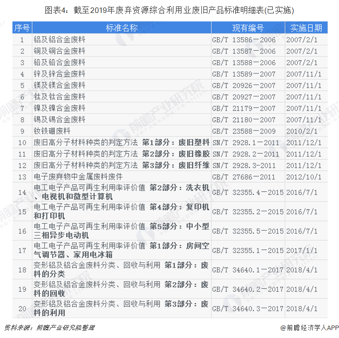 圖表4：截至2019年廢棄資源綜合利用業(yè)廢舊產(chǎn)品標(biāo)準(zhǔn)明細(xì)表(已實(shí)施)