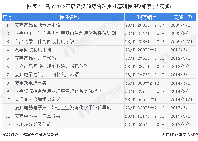 圖表2：截至2019年廢棄資源綜合利用業(yè)基礎(chǔ)標(biāo)準(zhǔn)明細(xì)表(已實(shí)施)