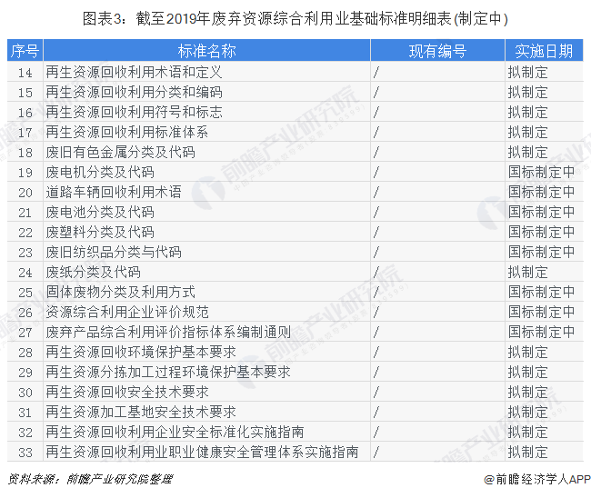 圖表3：截至2019年廢棄資源綜合利用業(yè)基礎(chǔ)標(biāo)準(zhǔn)明細(xì)表(制定中)