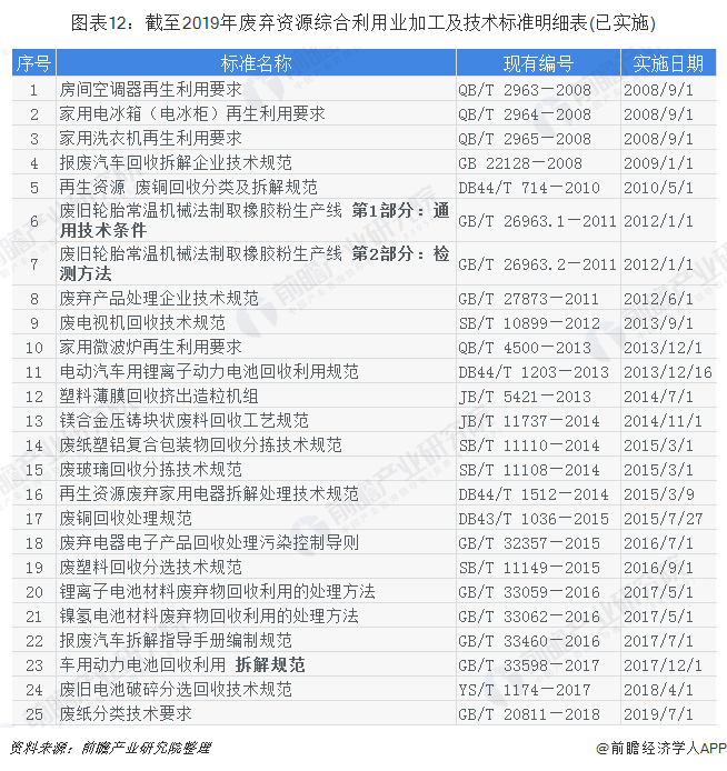 圖表12：截至2019年廢棄資源綜合利用業(yè)加工及技術(shù)標(biāo)準(zhǔn)明細(xì)表(已實(shí)施)