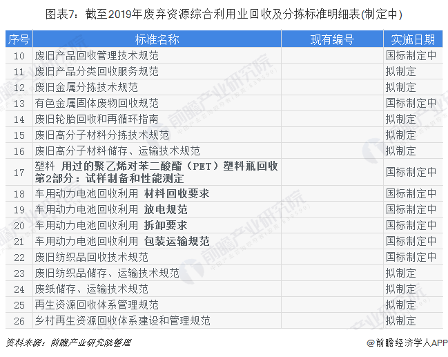 圖表7：截至2019年廢棄資源綜合利用業(yè)回收及分揀標(biāo)準(zhǔn)明細(xì)表(制定中)