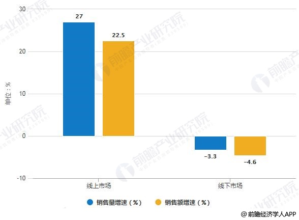 2019年H1中國凈水器線上線下市場銷售量、銷售額增速統(tǒng)計(jì)情況