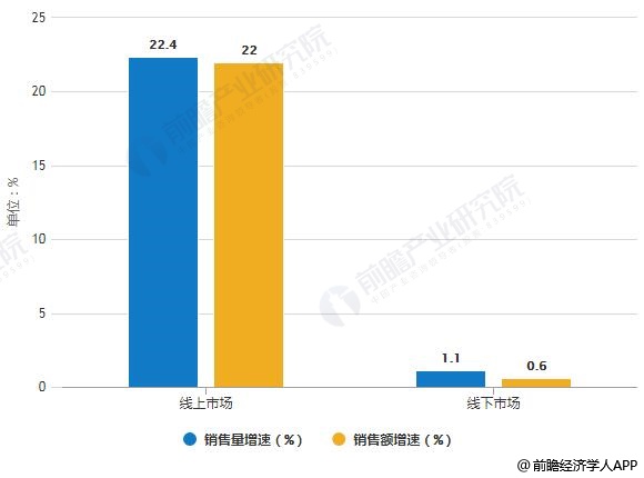 2019年中國凈水器線上線下市場銷售量、銷售額統(tǒng)計(jì)及增長情況預(yù)測