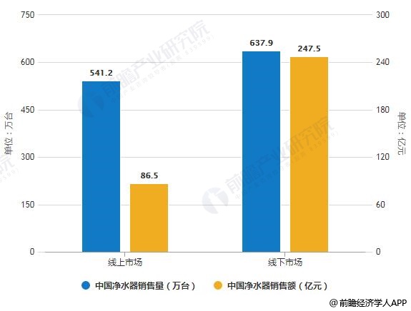2019年中國凈水器線上線下市場銷售量、銷售額統(tǒng)計(jì)及增長情況預(yù)測
