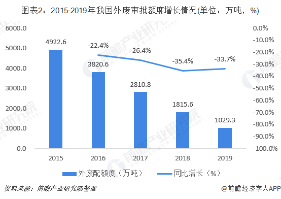 圖表2：2015-2019年我國外廢審批額度增長情況(單位：萬噸，%)