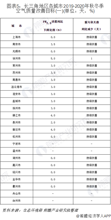 圖表5：長三角地區(qū)各城市2019-2020年秋冬季空氣質(zhì)量改善目標(一)(單位：天，%)