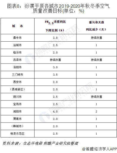 圖表8：汾渭平原各城市2019-2020年秋冬季空氣質(zhì)量改善目標(單位：%)