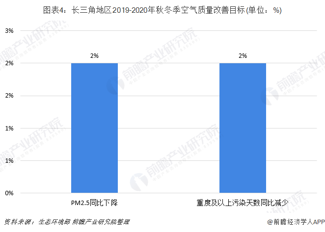 圖表4：長三角地區(qū)2019-2020年秋冬季空氣質(zhì)量改善目標(單位：%)