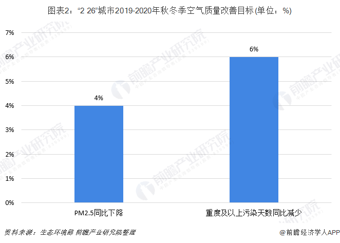 圖表2：“2+26”城市2019-2020年秋冬季空氣質(zhì)量改善目標(單位：%)