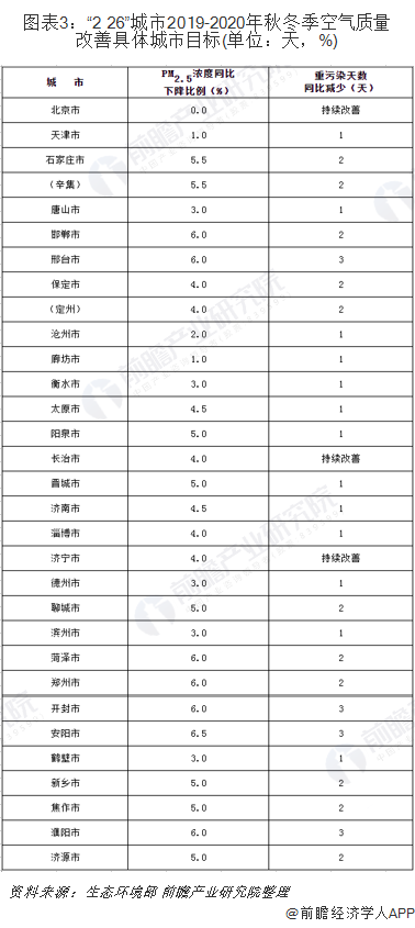 圖表3：“2+26”城市2019-2020年秋冬季空氣質(zhì)量改善具體城市目標(單位：天，%)