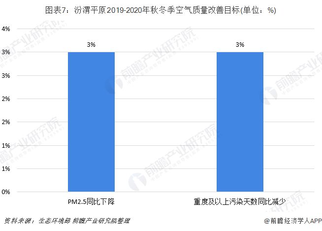 圖表7：汾渭平原2019-2020年秋冬季空氣質(zhì)量改善目標(單位：%)