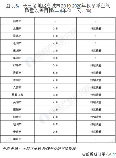 圖表6：長三角地區(qū)各城市2019-2020年秋冬季空氣質(zhì)量改善目標(二)(單位：天，%)