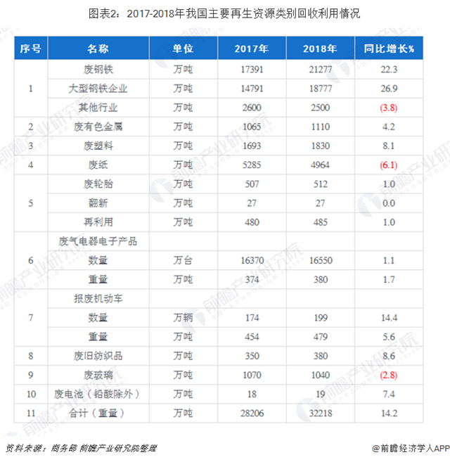 圖表2：2017-2018年我國(guó)主要再生資源類別回收利用情況