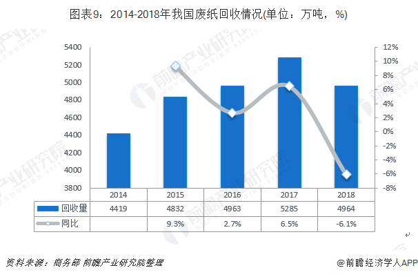 圖表9：2014-2018年我國(guó)廢紙回收情況(單位：萬(wàn)噸，%)